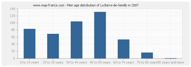 Men age distribution of La Barre-de-Semilly in 2007